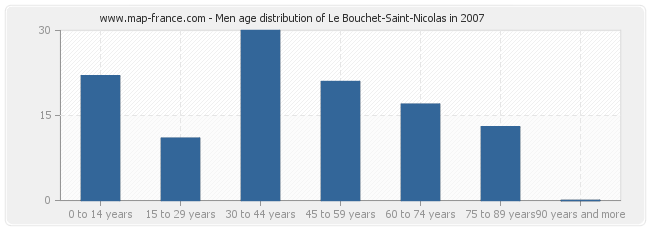 Men age distribution of Le Bouchet-Saint-Nicolas in 2007